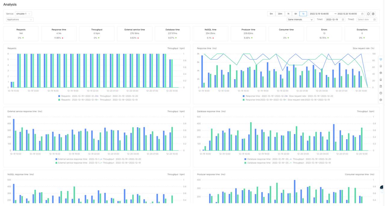 Analyzing and diagnosing the performance of an application
